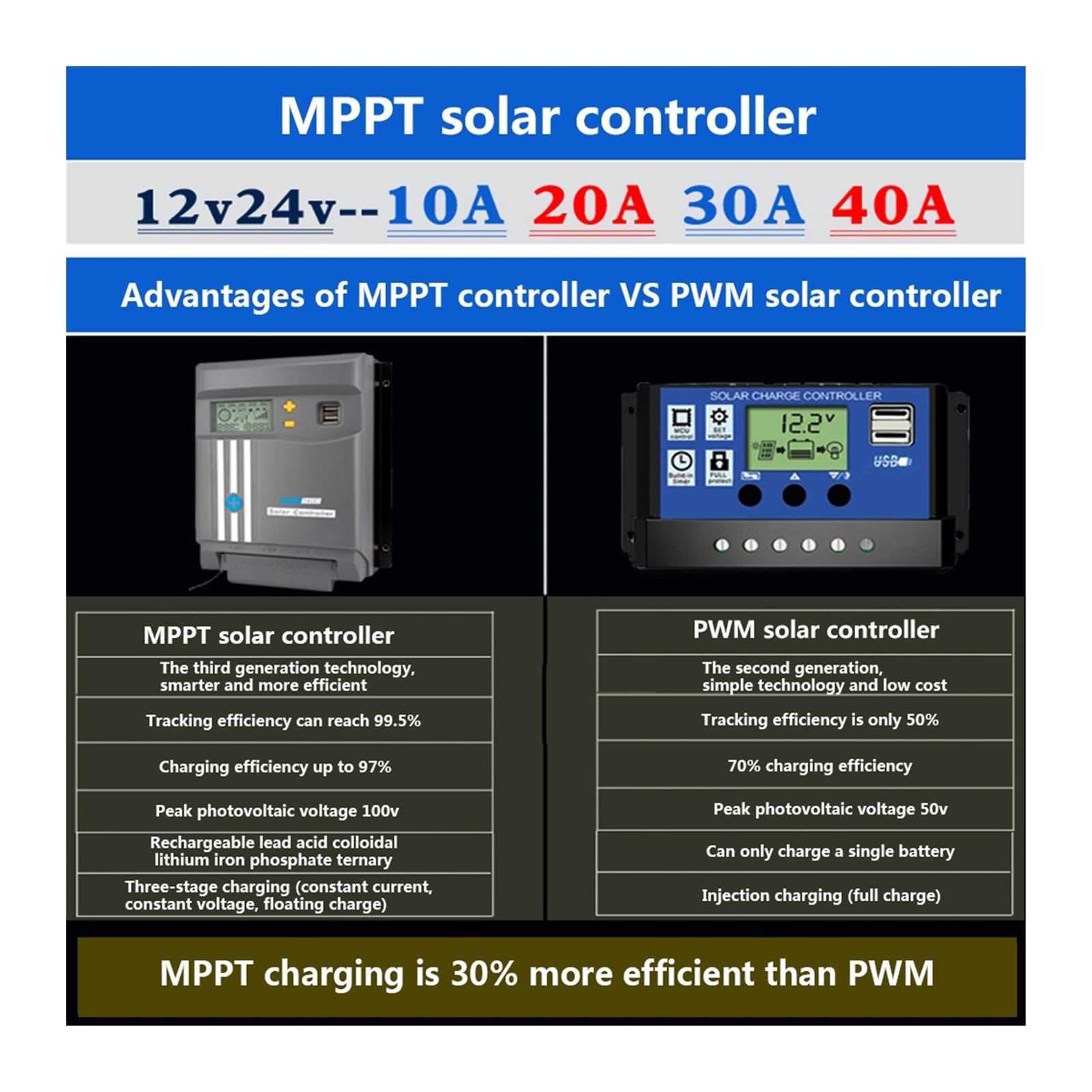 Falownik, Kontroler ładowania słonecznego MPPT 12V24V 20A 30A Panel afotowoltaiczny Buck ładowanie wytwarzanie energii automatyczna konwersja układu słonecznego do kampera, do domu(20A12V24V Bluetooth