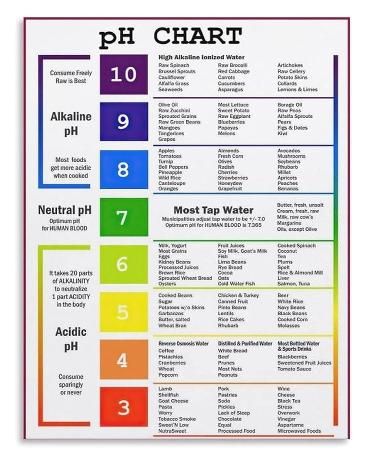UYCUODLUY Healthy Eating pH Food Chart Poster Alkaline Foods Nutrition Guide Educational Kitchen Decor for Wellness Gym Clinic Office(Unframed,12x18inch(30x45cm))