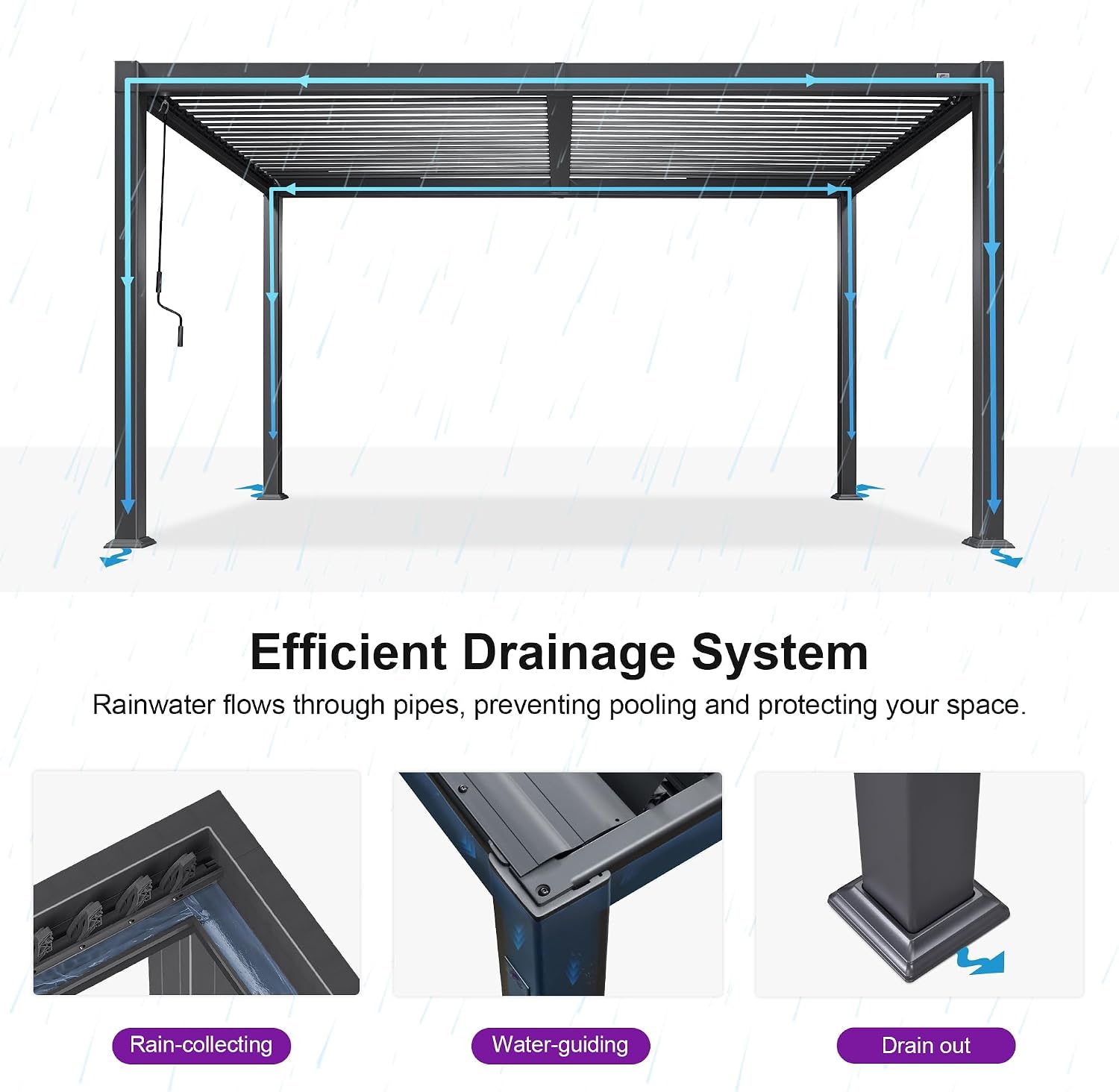 Diagram illustrating the efficient drainage system of the PURPLE LEAF pergola, showing water flow from roof to posts