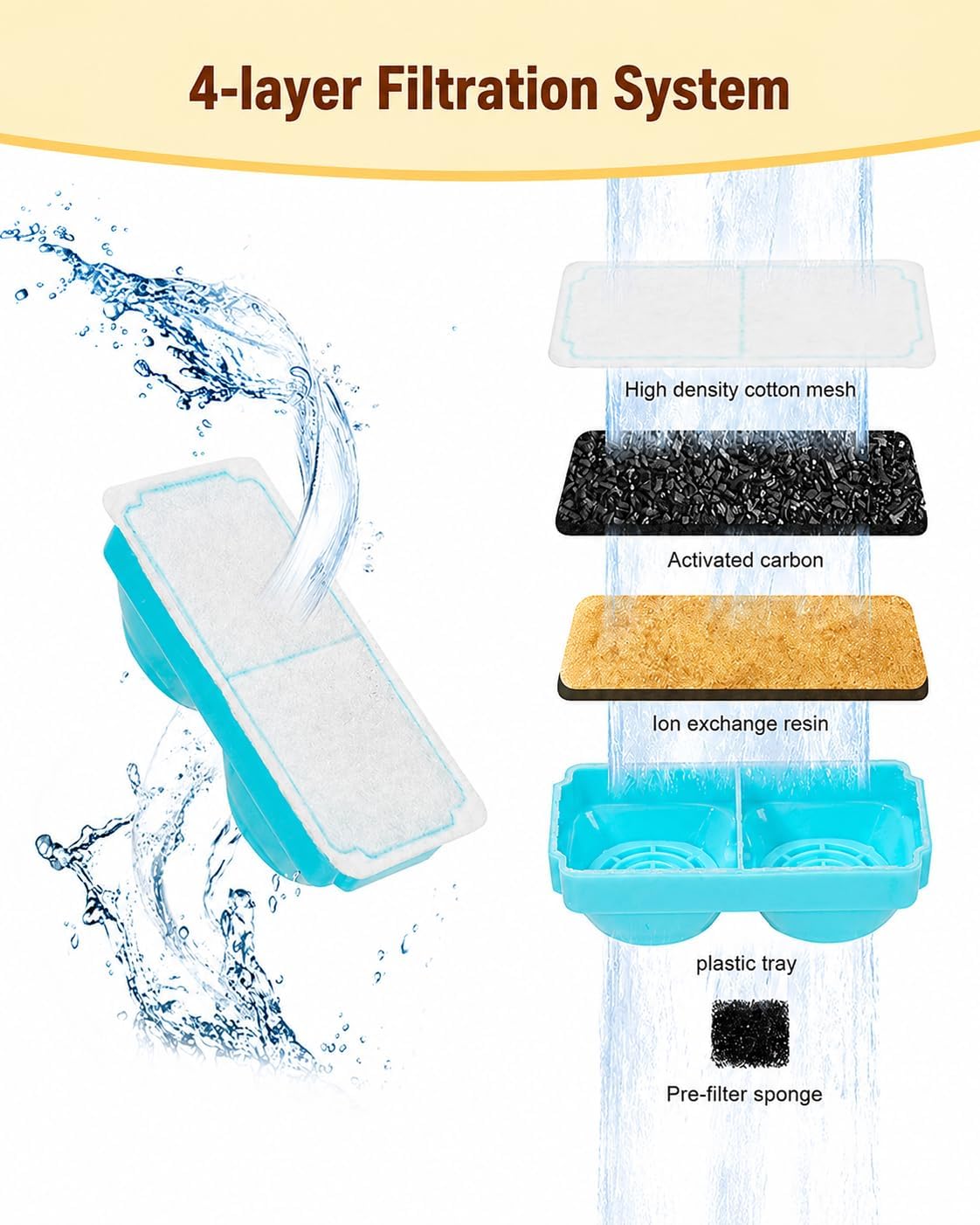 6pcs Replacement Filters for 3.2L Cordless Cat Water Fountain image 3