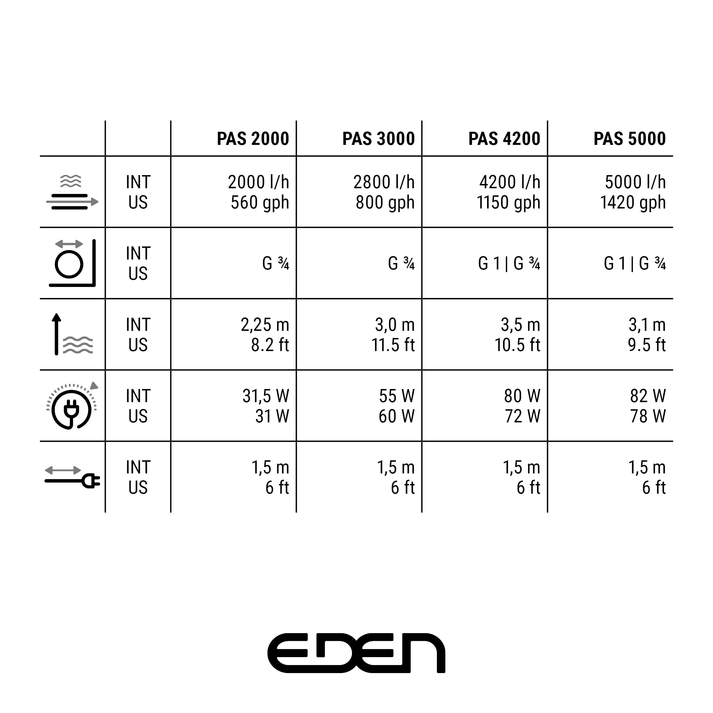 EDEN PAS 2000 Aquarienpumpe - Förderpumpe Aquarium, zur Entfernung von Schmutzpartikeln, Kalk- und Algenrückständen