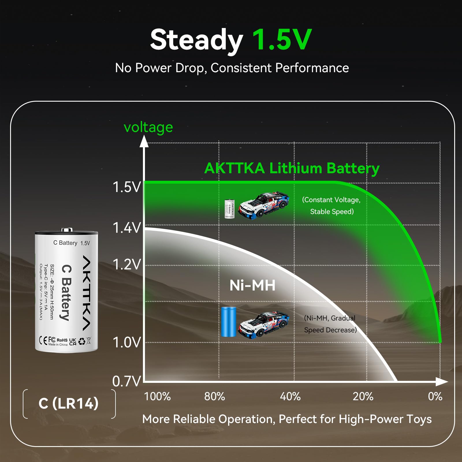 Paquete de 2 Pilas Recargables C de 7400 mWh de Ion de Litio C de 1,5 V, con Cable de Carga USB-C 2 en 1, indicador de Nivel de batería táctil, para Linterna, Reproductor de CD, lámpara de