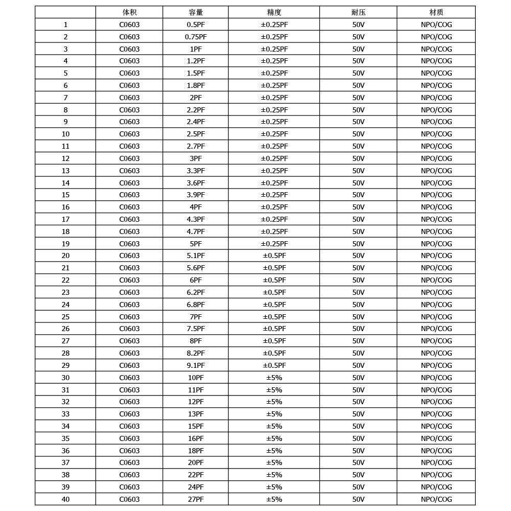 Capacitor 0603 (0.5pF-2.2uF) 90 Value x 50pcs = 4500pcs SMD Capacitor Combo SMT Sample Book Kit Electronic Component