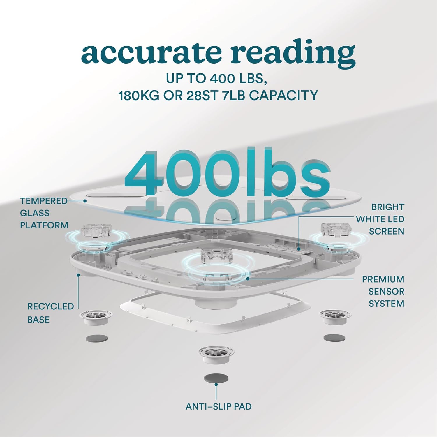Diagram of the HoMedics Smart Scale's internal components, including tempered glass platform, bright white LED screen, premium sensor system, recycled base, and anti-slip pads, emphasizing its 400 lbs capacity.