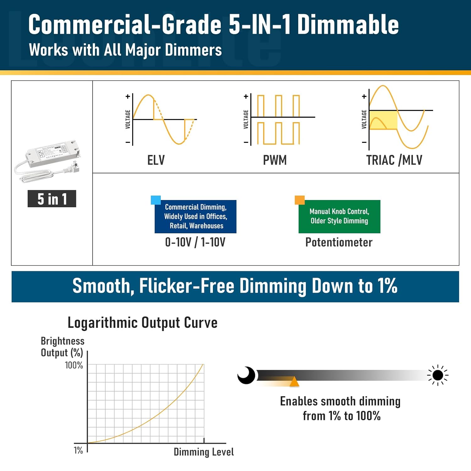 LEONLITE 60W 24V Plug-in LED Driver, Enclosed Ultra Thin Power Supply, 5-in-1 Dimming Transformer Compatible with TRIAC, ELV, 0–10V, PWM, Cabinet Strip DIY Lighting, ETL FCC Listed, Class 2