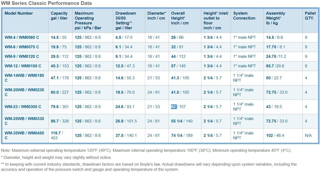 Table of Wellmate WM Series Classic Performance Data