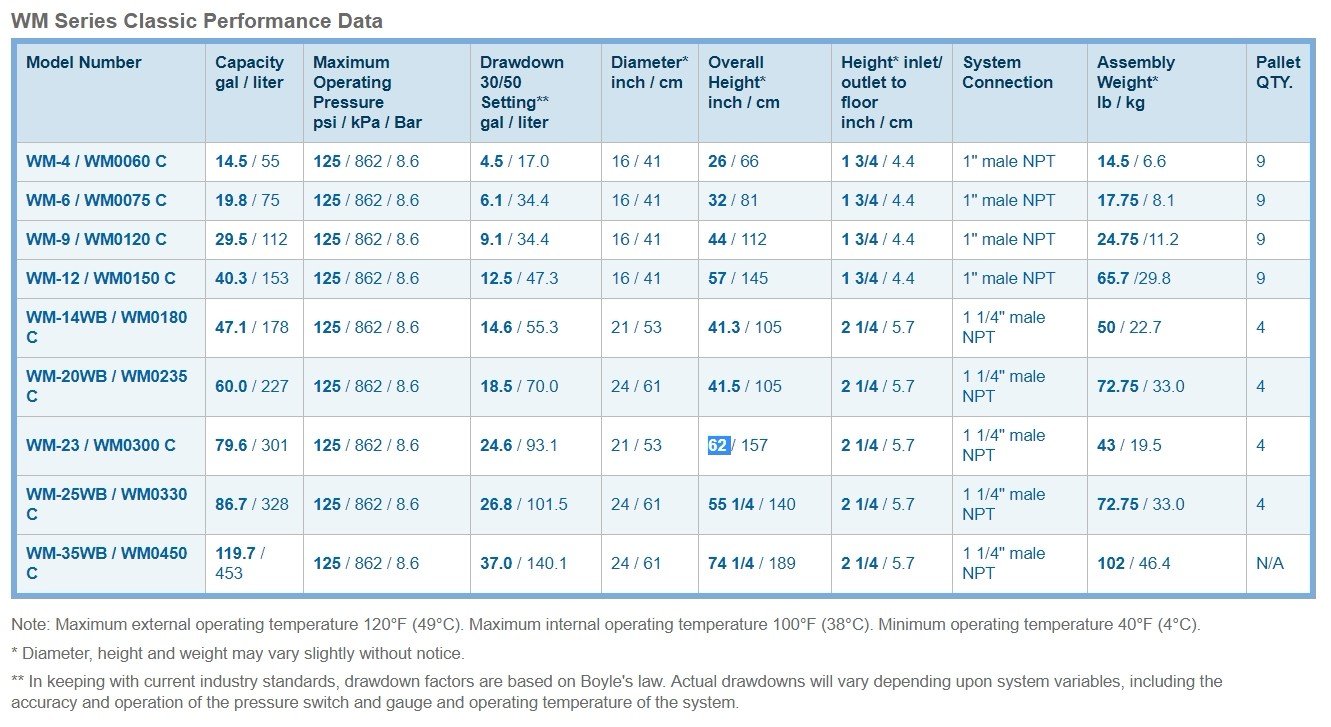 Wellmate WM Series Classic Performance Data Table
