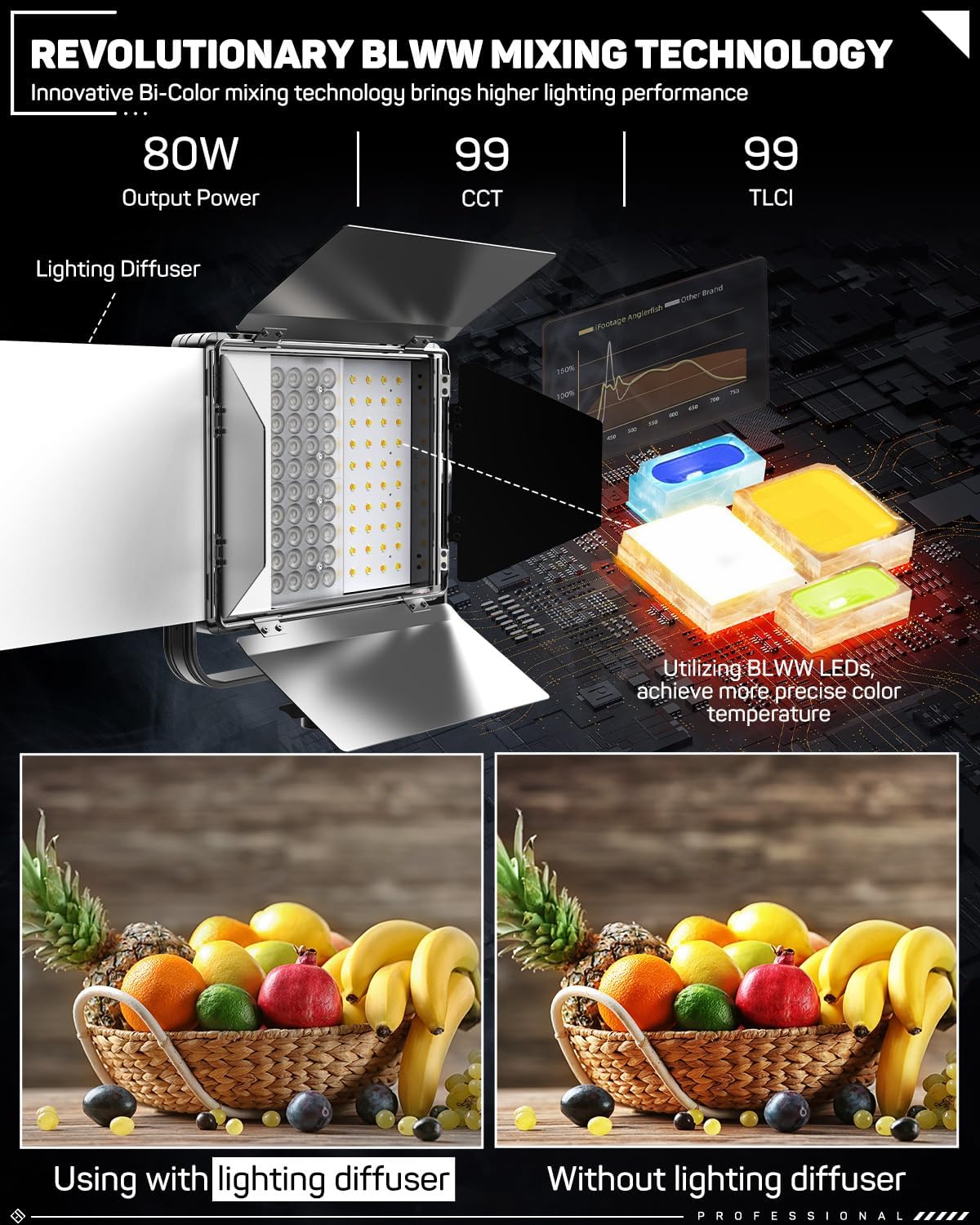 IFOOTAGE 80W LED Video Light, Bi-Color LED Panel Light, Bluetooth APP Control Lights for Video, 2700K-6500K/CRI 98/TLCI 99, LED Panel Light for Vlogging/YouTube/Studio Light, PL1 80BN