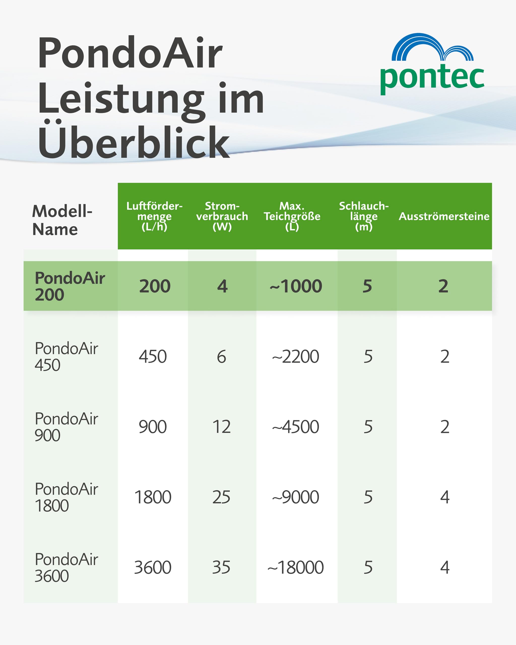 Pontec PondoAir Set 200 - Luftpumpen-Set zur Sauerstoffversorgung von Flora und Fauna / Teichbelüfter für den Einsatz an Teichen bis 2.000 l, Schwarz