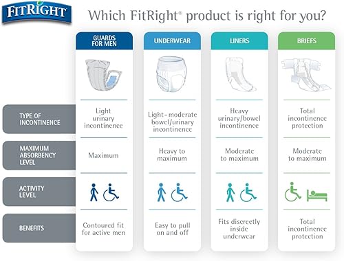 Miniatura 6 de FitRight - Ropa interior de incontinencia para adultos máxima absorción grande 40-56 pulgadas 4 paquetes de 20 80 en total