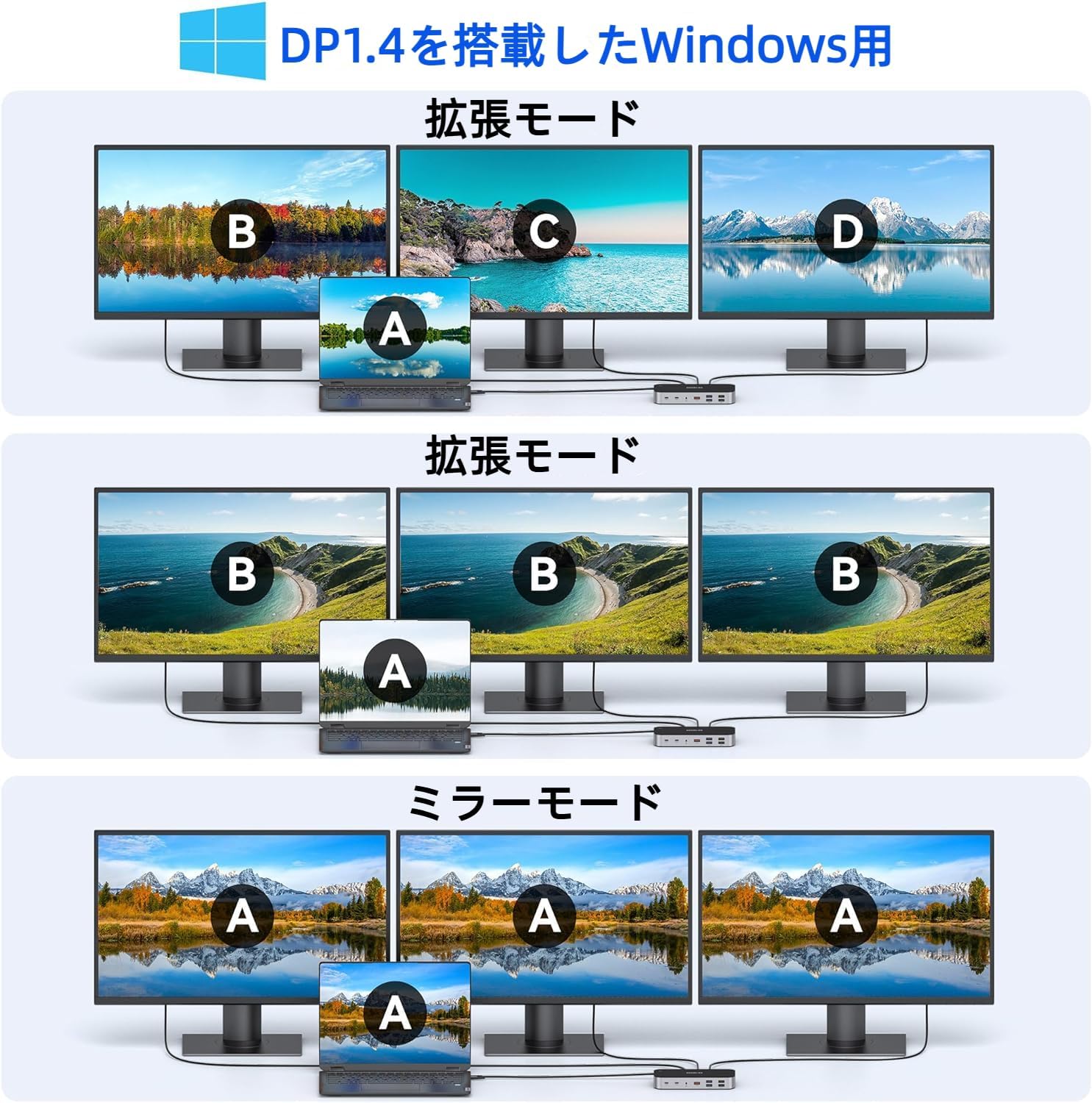 Diagram illustrating Windows multi-display modes. It shows a laptop connected to the docking station, which then connects to three external monitors. One mode shows the laptop screen (A) mirrored across all three external monitors (A, A, A). Another mode shows the laptop screen (A) extended to three distinct external monitors (B, C, D).
