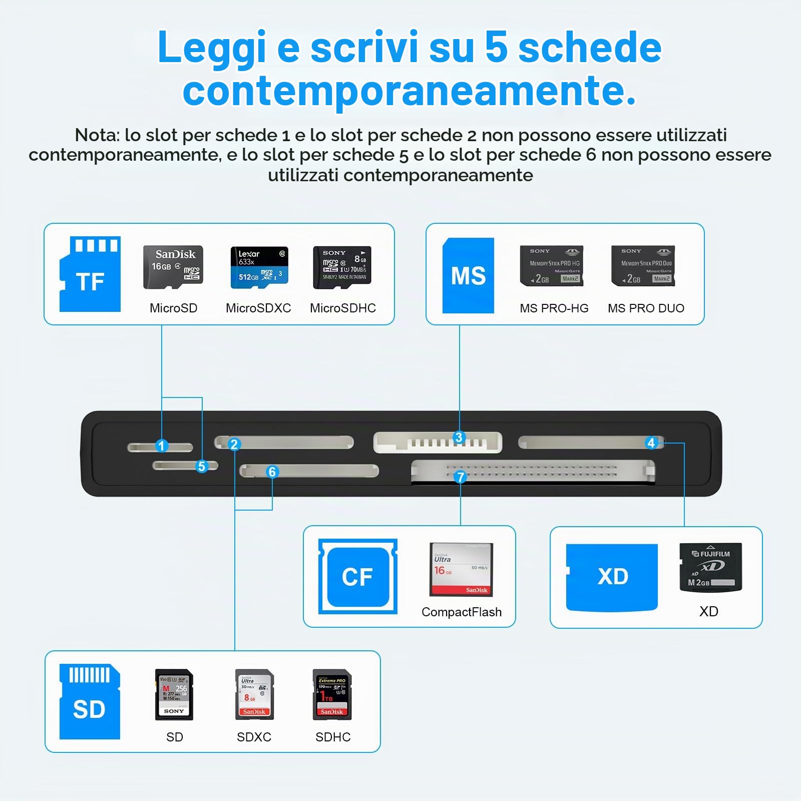 Lettore Schede USB C USB 3.0,Adattatore Scheda Compact Flash 7 in 2 per schede CF,SD,XD,MS,TF,Micro SD,SDHC,SDXC,UHS-I,5Gbps Memory Stick Pro Duo XD Card Reader legge 5 carte contemporaneamente