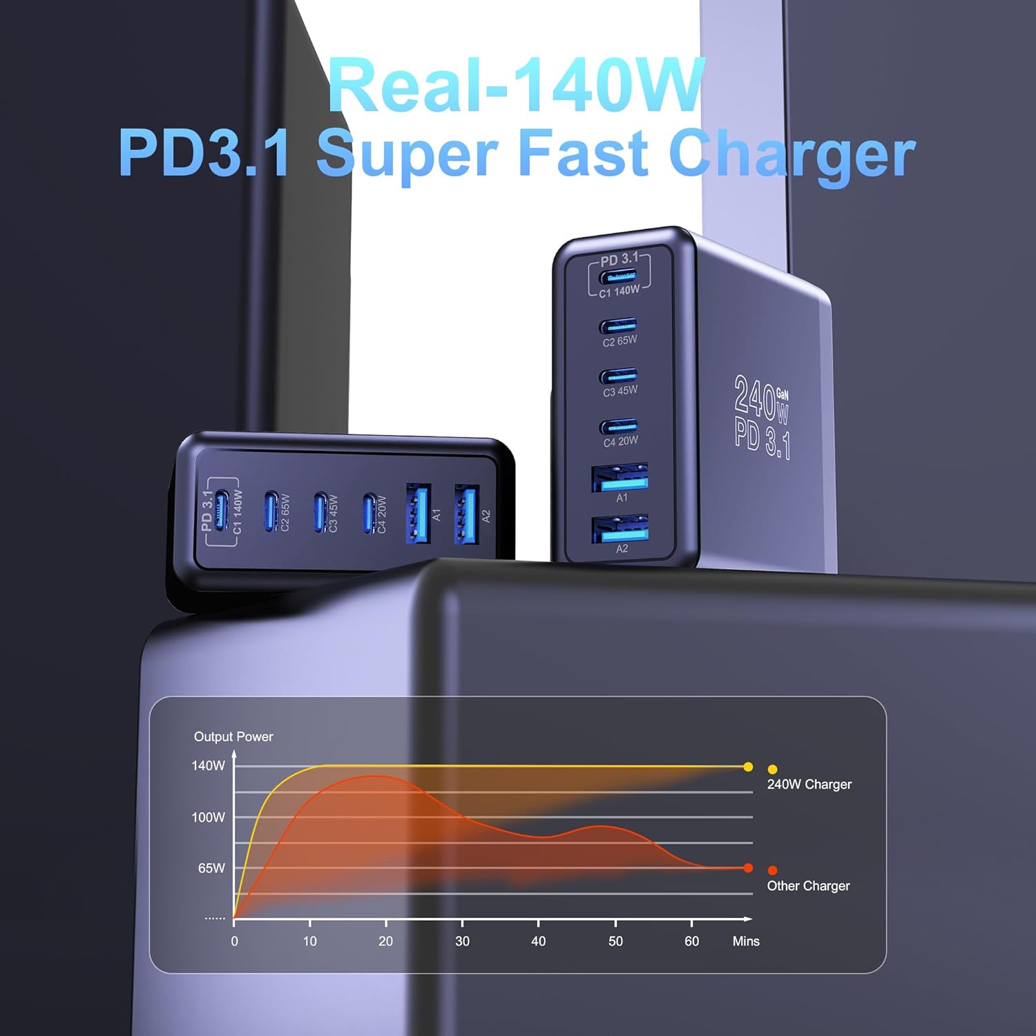 240W USB C Charger, 140W Laptop Fast Charger, PD3.1 PPS 6-Port USB Type C Wall Charger, Advanced GaN Power Adapter, for MacBook Pro 16'', iPhone 16 Series, iPad Pro, Galaxy, Pixel, and More - Image 6