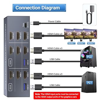 8K@60Hz HDMI KVM Switch 3 Monitors 2 Computers, 4K@120Hz USB 3.0 Three Monitor HDMI KVM Switch for 2 PC Management, Sharing 1 Set of Keyboard, Mouse, 3 Monitors and 4 USB 3.0 Ports