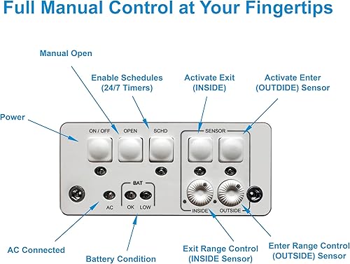 Miniatura 6 de High Tech Pet Brand Power Pet - Puerta enrollable automática para mascotas, funciona con mascotas, control remoto, temporizadores de salida y