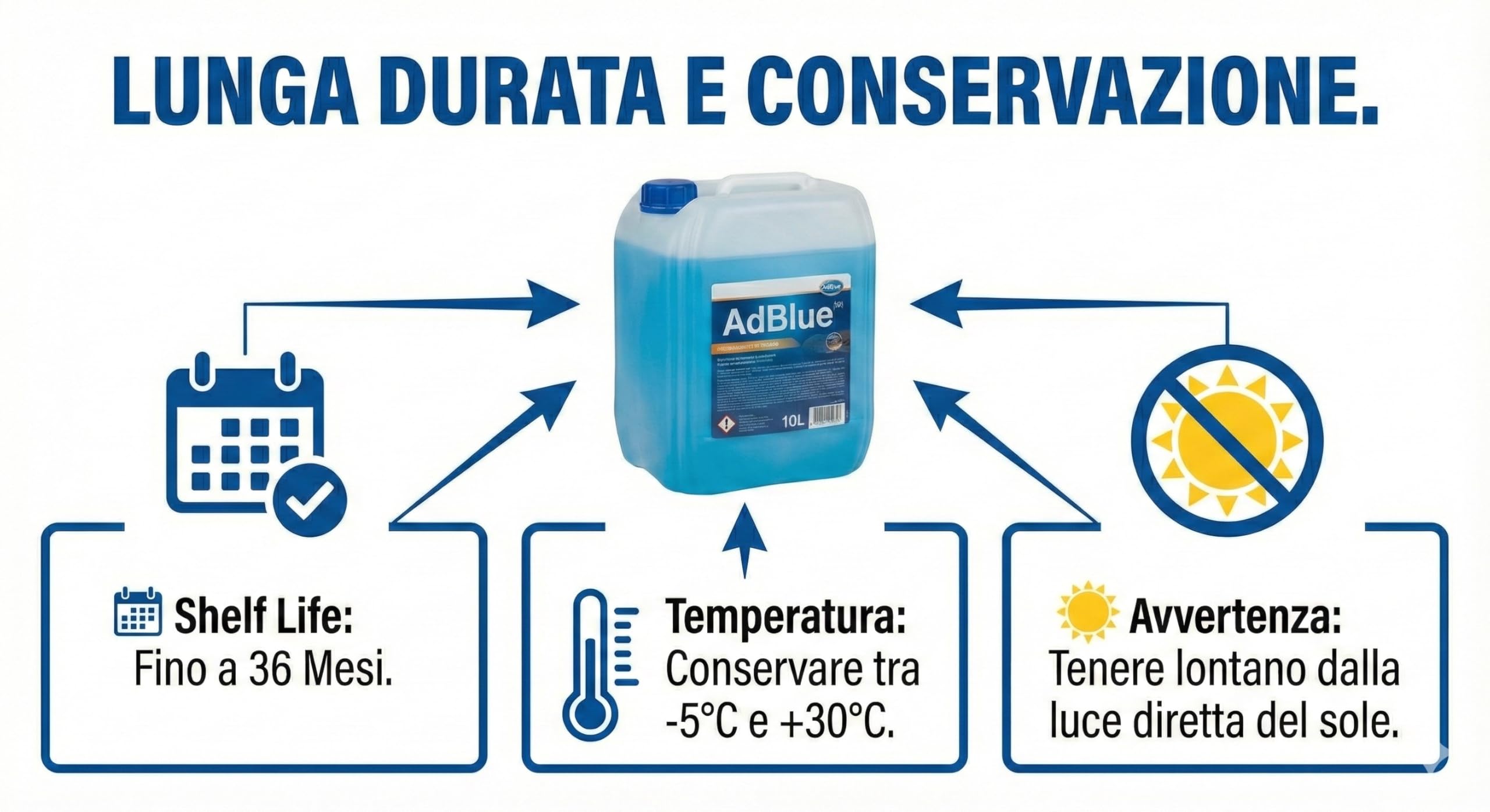 LUBRIALPHA Additivo AdBlue Tanica 10 Litri per Motori Diesel Euro 4 5 6 con Tecnologia SCR - Alta Purezza - Conforme ISO 22241 - Imbuto Versatore Incluso - Rifornimento Facile per Veicoli