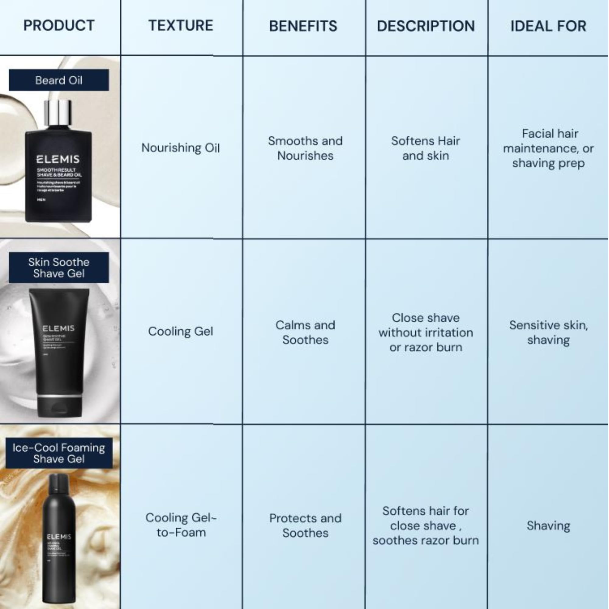 ELEMIS Skin Soothe Shave Gel for Men, Soothing Facial Shave Gel, 150ml