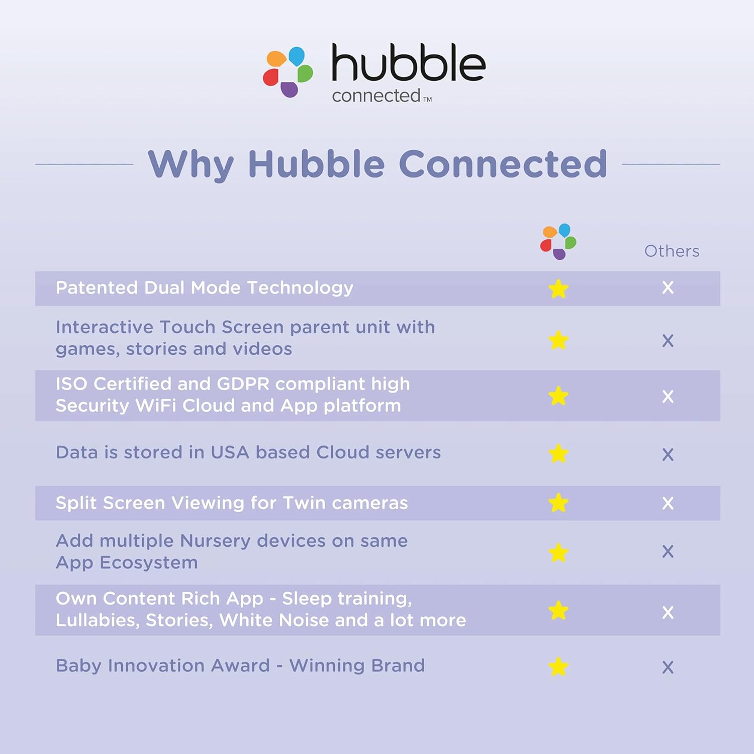 Hubble Connected Dual Vision Smart HD Baby Monitor with 2 Cameras, WiFi Baby Monitor with App and Screen, Remote Pan Tilt Zoom, 2-Way Talk, AI Motion Tracking, Night Vision, Room Temperature Sensor