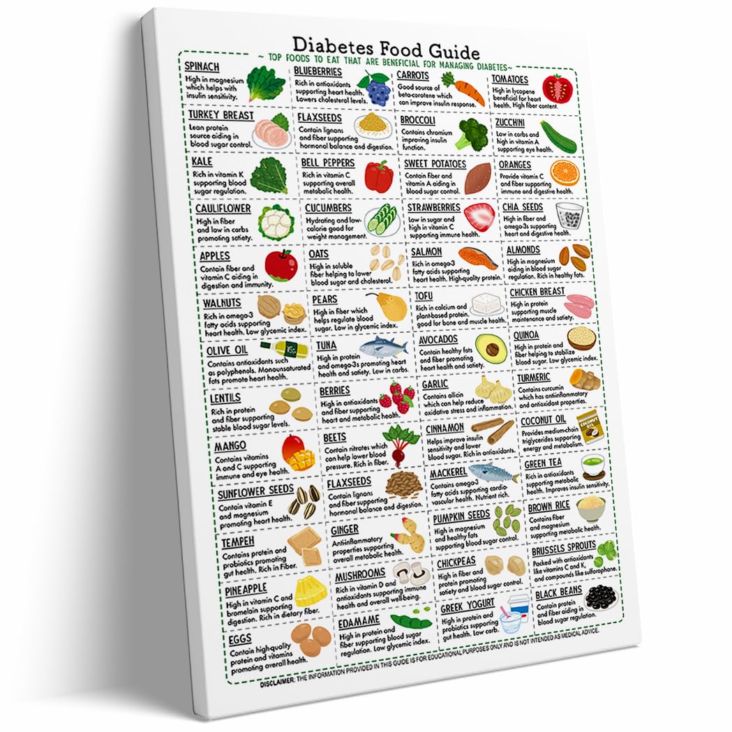Comprehensive Diabetes Food Guide Wall Art, Nutrition Reference Poster for Diabetes Diet Management Print, Healthy Eating Canvas Print for Kitchen or