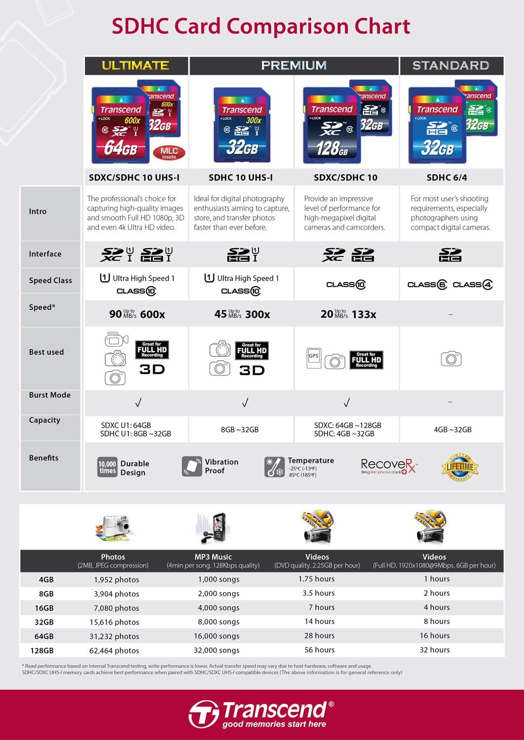 Transcend 8 GB High Speed Class 10 UHS Flash Memory Card TS8GSDHC10U1 85/22 MB/s