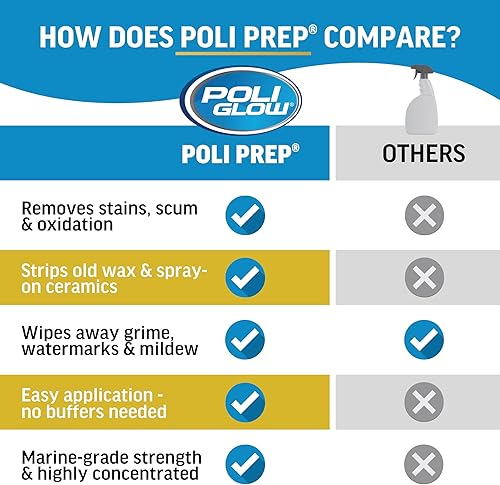 Miniatura 8 de Poli Glow Poli Prep - Limpiador concentrado de superficies de caravanas y barcos, elimina la oxidación, manchas, suciedad, marcas de agua, cera
