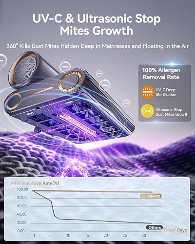 Miniatura 3 de PureMatt Pro - Aspiradora de colchón AI de succión máxima de 35 Kpa 100% alérgenos, polvo y eliminación de pelo de mascotas Aspiradora de cama con