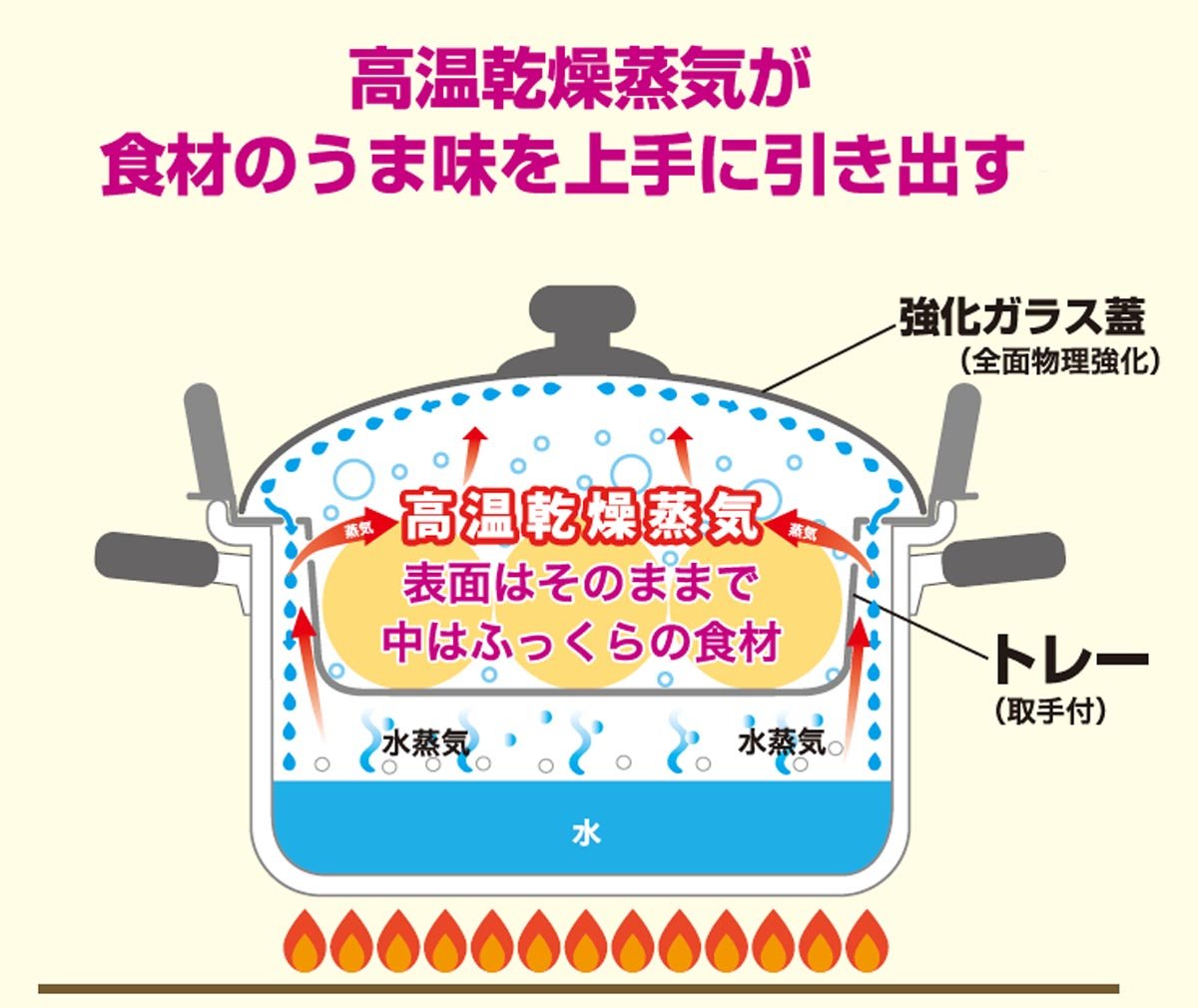 Amazon｜スチームクッカー 「アイ・クック鍋22」｜両手鍋 オンライン通販