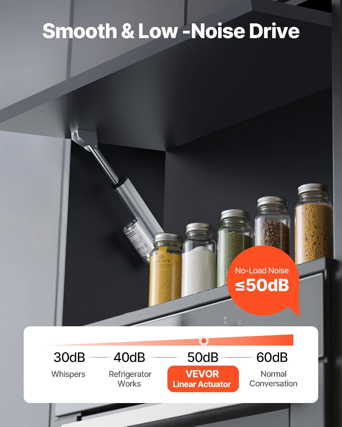 Infographic illustrating the low noise level of the VEVOR linear actuator, comparing it to whispers, refrigerator works, and normal conversation, showing it's below 50dB.