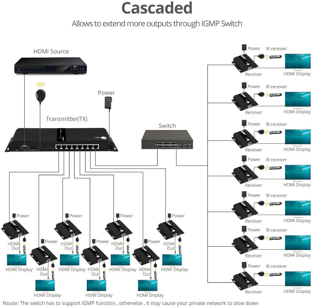 SIIG 1x8 1080p HDMI Extender Splitter kit Over Cat6 Cable up to 394ft, HDMI 1.3, IR Pass-Through, Support TX to RX Connect Directly or Cascade More receivers via Ethernet Switch (CE-H26W11-S1)