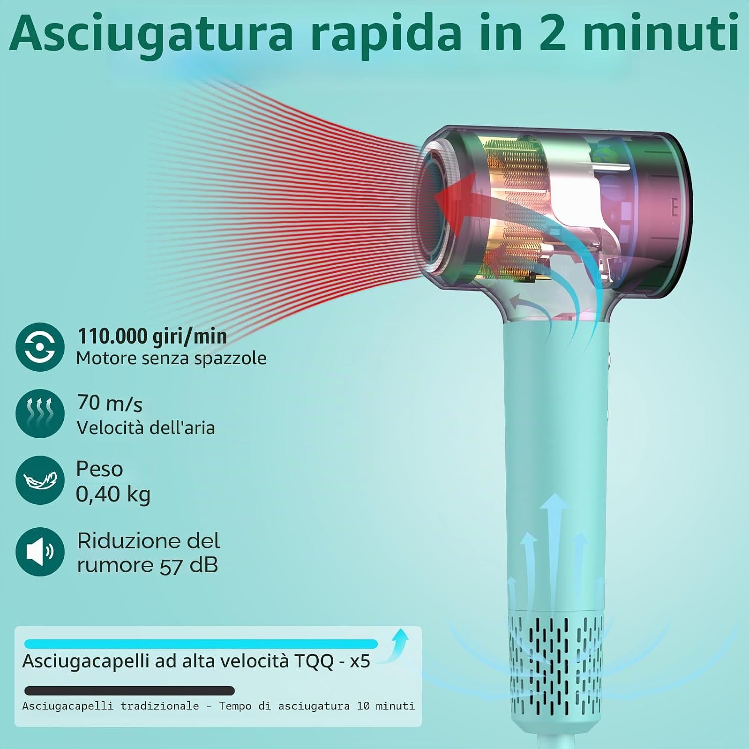 Diagram illustrating the TQQ hair dryer's internal brushless motor and airflow for fast drying.