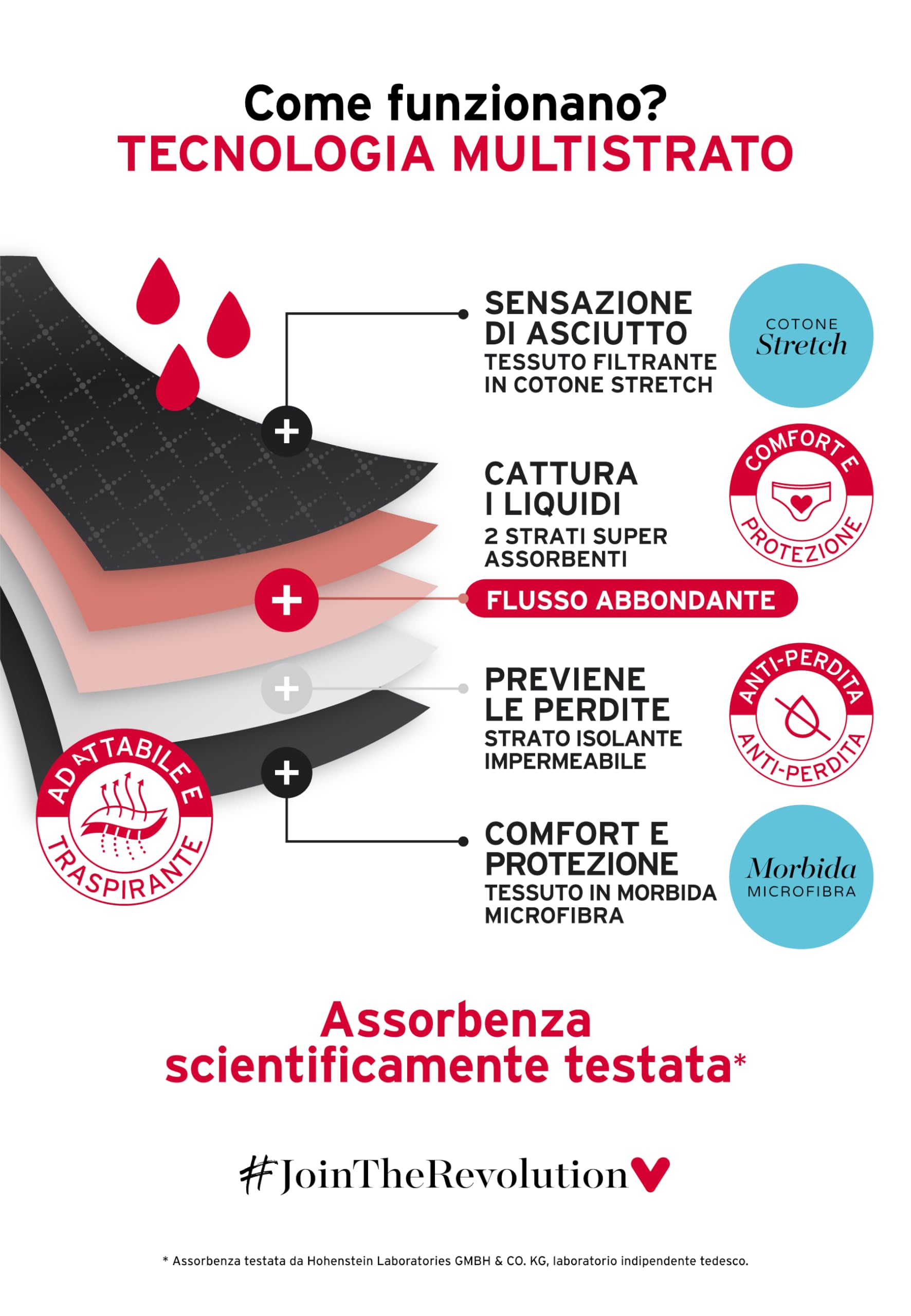 Lovable Slip da Ciclo Mestruale Flusso Abbondante | Mutande Invisibili in Microfibra, Lavabili, Riutilizzabili e Anti-Perdite | Period Panties Donna