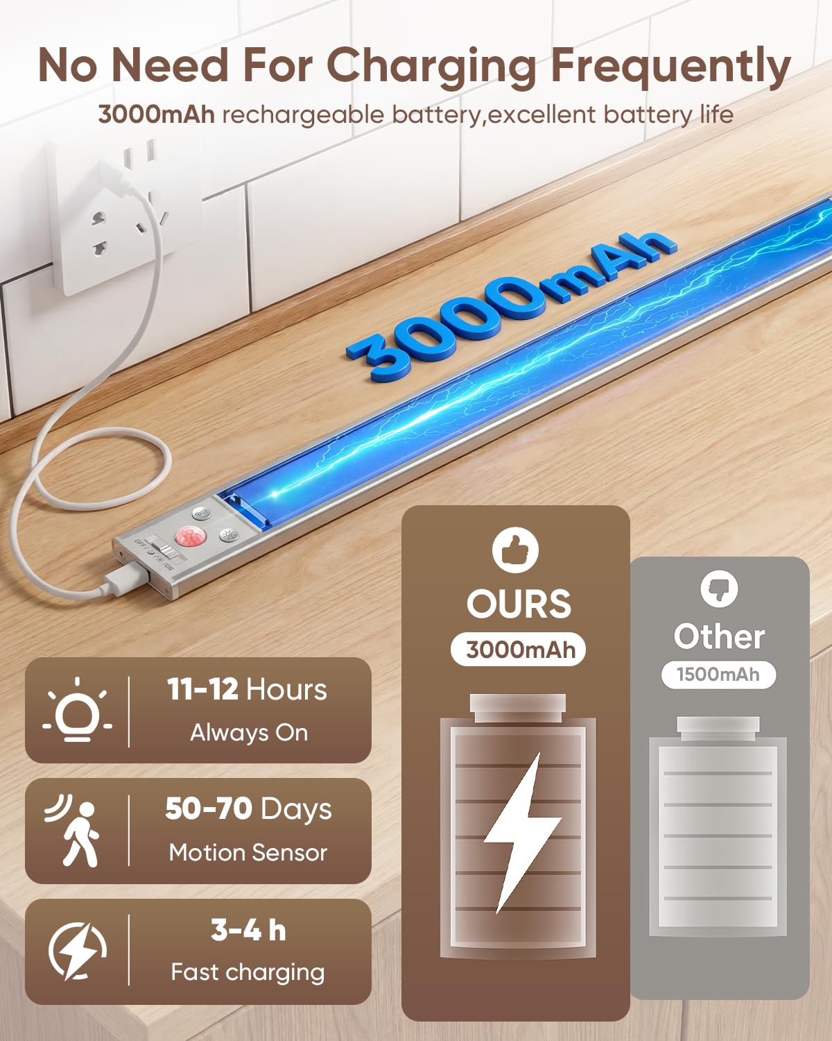 30,5 cm Unterschrankbeleuchtung, kabellos, 152 LED Bewegungsmelder-Licht für den Innenbereich, über USB wiederaufladbare Schrankleuchten, 3 Farbtemperaturen und dimmbar, zum Aufkleben unter