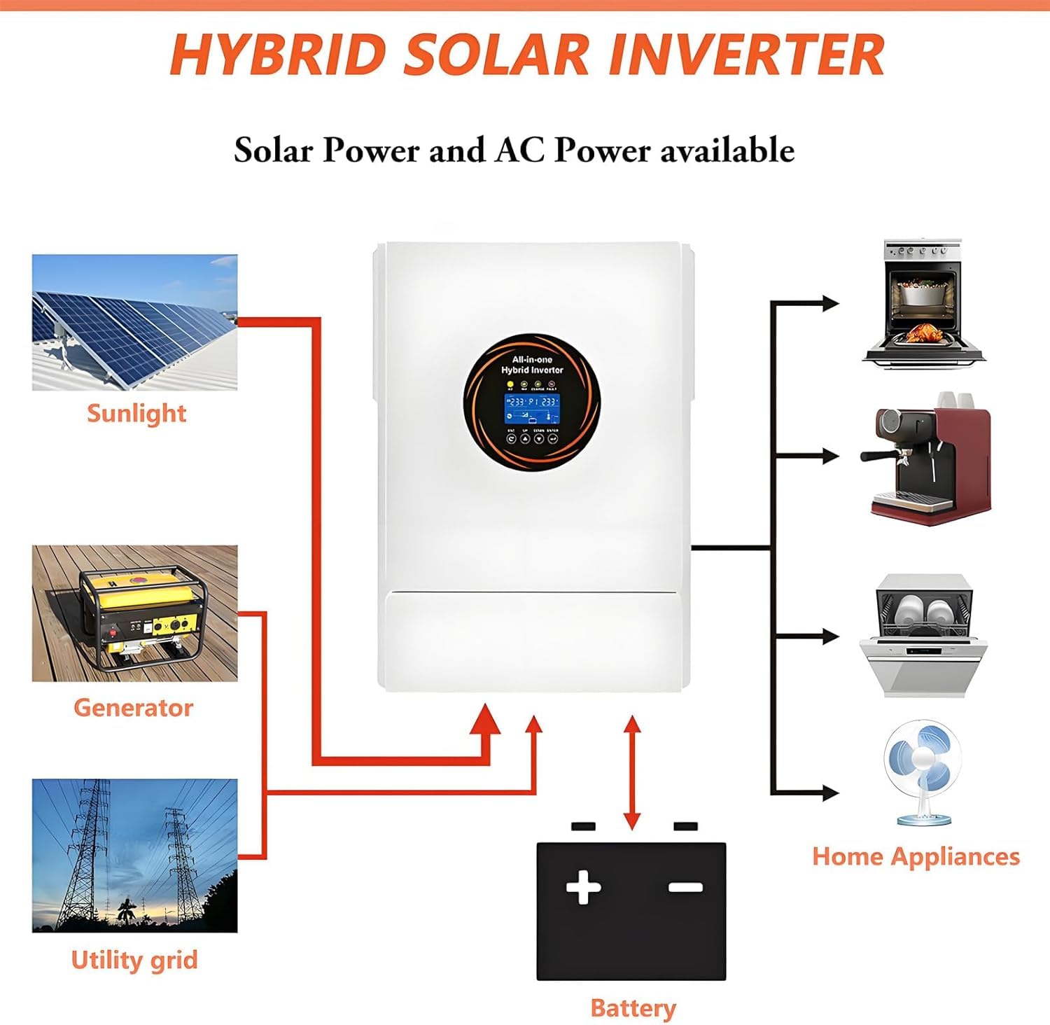 Inverter Solare Ibrido 5500W 48V con Regolatore MPPT 120A, ad Onda Sinusoidale Pura per Accumulo Domestico, Camper e Backup - Sistema off-Grid