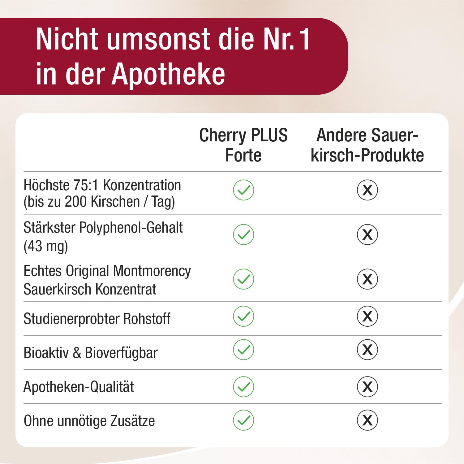 Stärkste Montmorency Sauerkirschen Kapseln – 200 Kirschen/Tag – Sauerkirschsaft & Sauerkirschen Extrakt in einer Kapsel – hochdosiert (75:1) – 43 mg Polyphenole tgl. – Cherry PLUS Forte