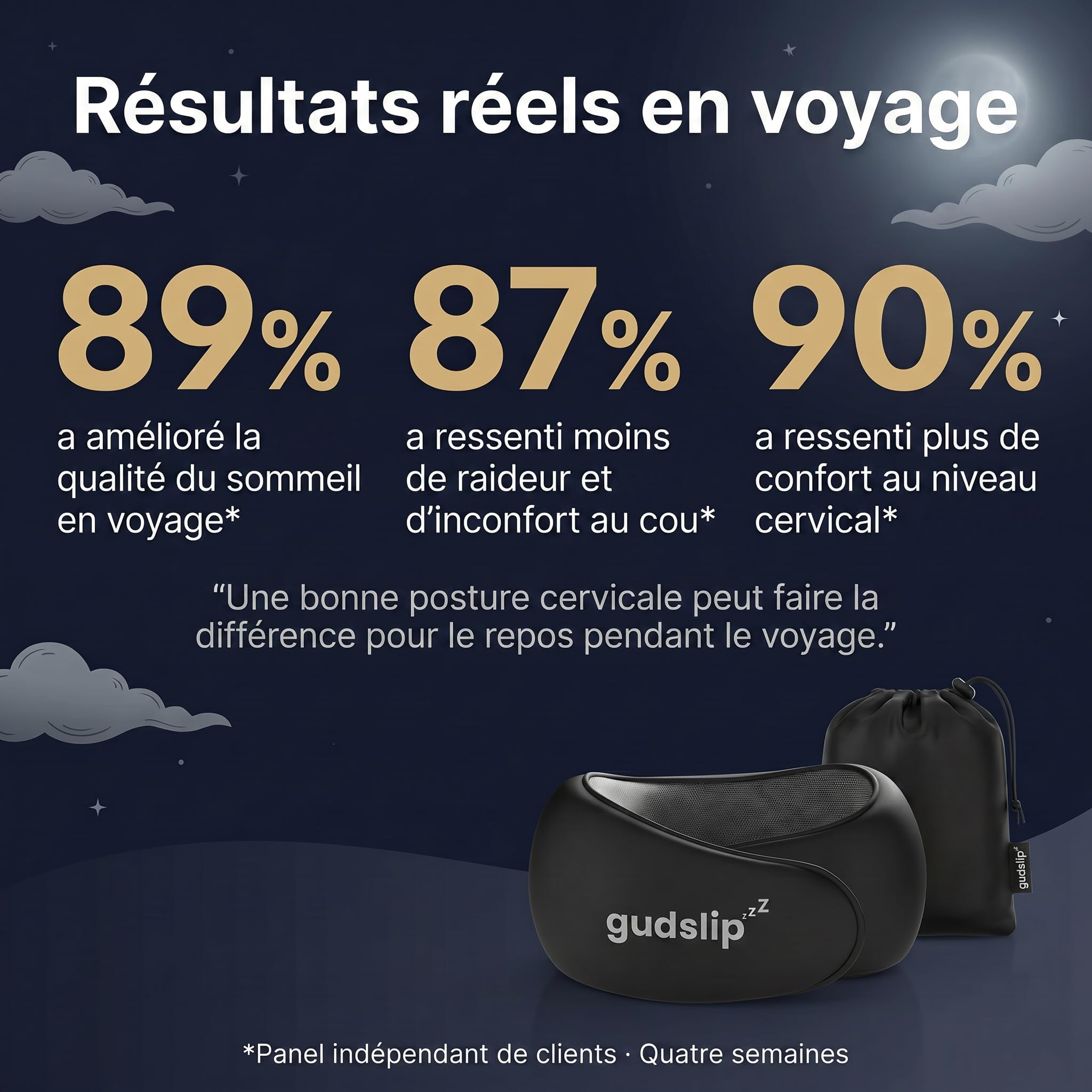Oreiller de voyage GudSlip® - Confort supérieur et support ergonomique pour les voyageurs fréquents, repos optimal en transit