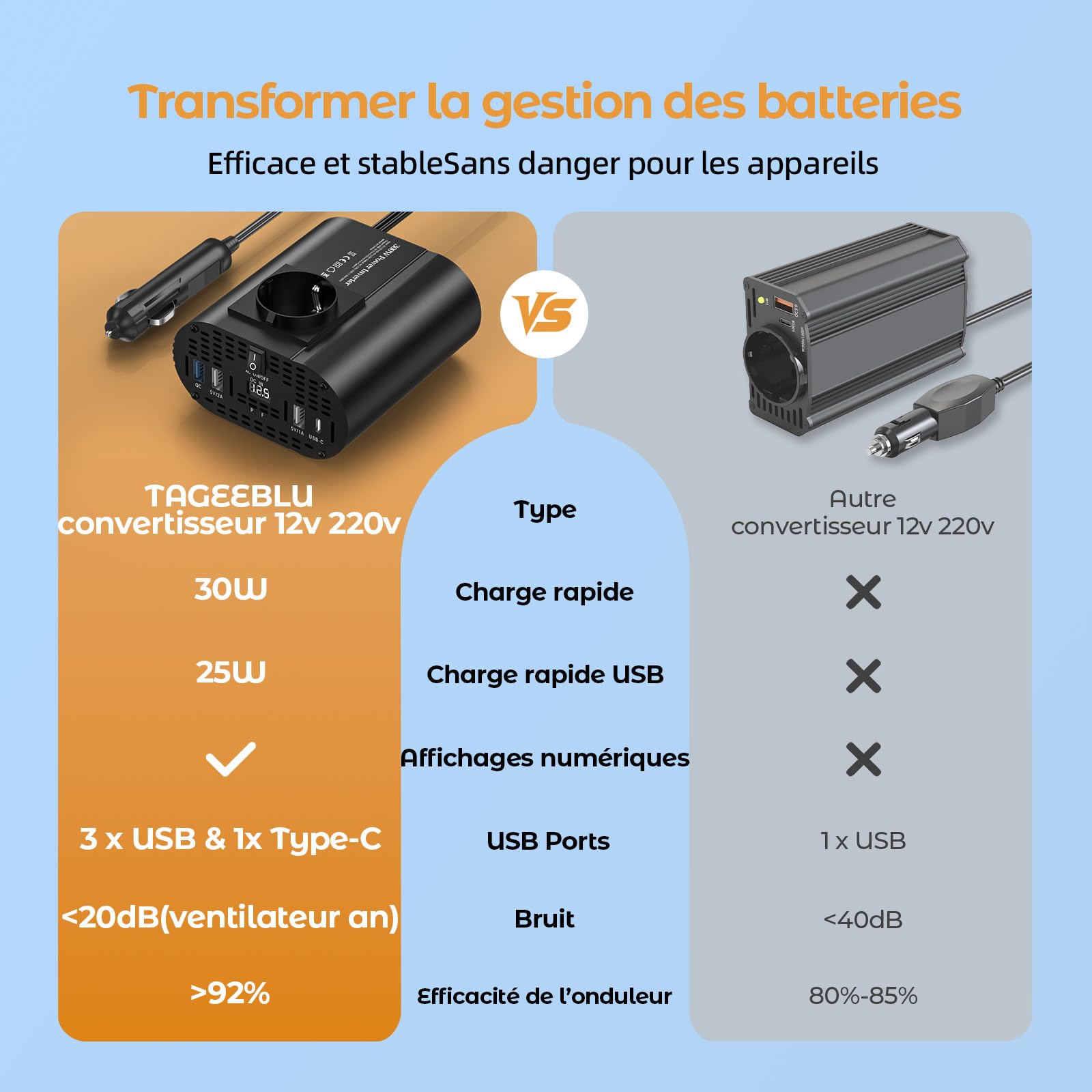 300w convertisseur 12v 220v, onduleur 12v 220v avec 1 Prise, Type C 30W, Charge Rapide USB 25W, 3 Ports USB, Affichage LED