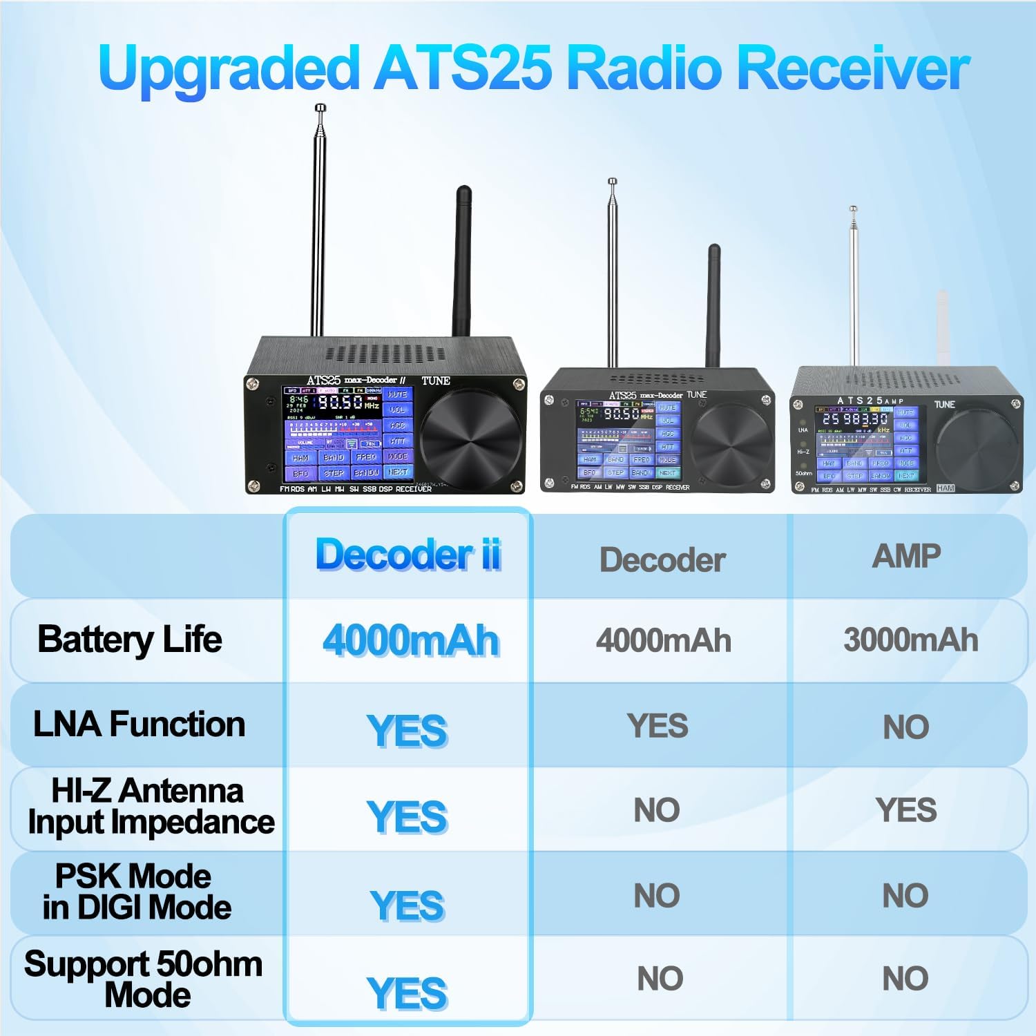 Comparison table of ATS25 Max-Decoder ii features versus older models, highlighting LNA, HI-Z, PSK, and 50ohm mode.