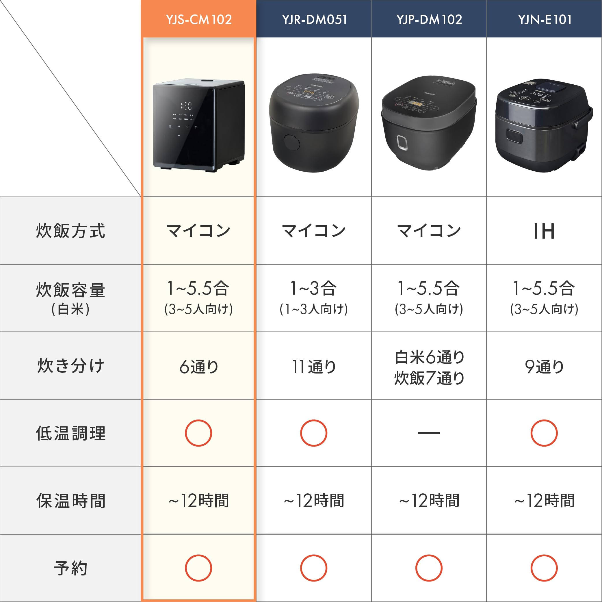 Amazon | [山善] 炊飯器 5.5合 マイコン式 一人暮らし 二人暮らし 3.0