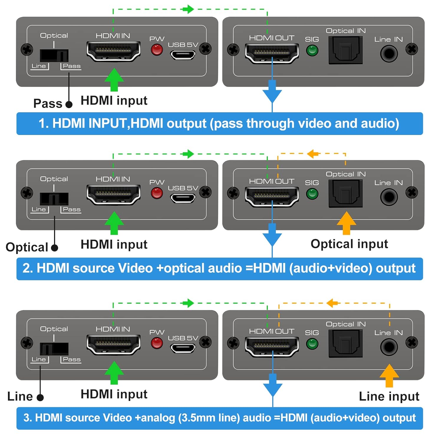 Detailed diagram showing the three operating modes of the HDMI Audio Embedder: Pass, Optical, and Line, with corresponding audio and video signal paths.