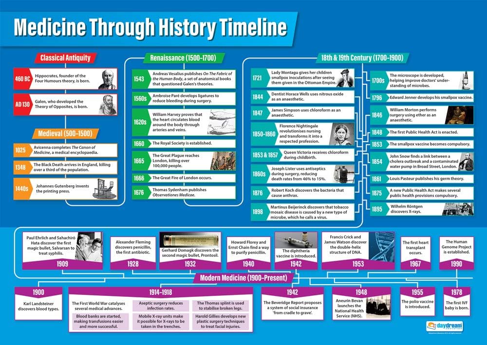 Daydream Education Medicine through History Timeline Poster, Gloss Paper Extra Large A1 (594 mm x 850 mm) - History Wall Chart for Classroom & Home