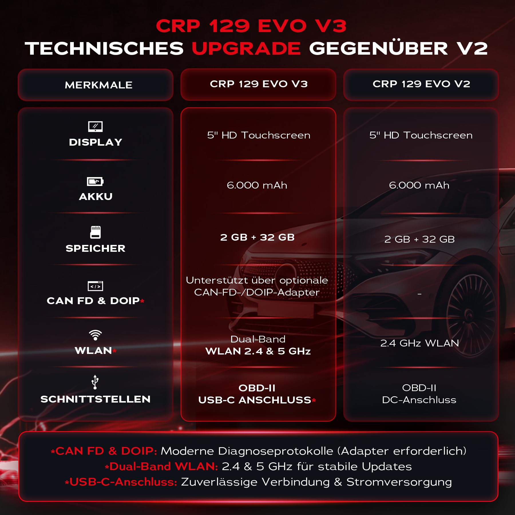 Launch CRP 129 EVO V3 OBD2 Diagnosegerät für PKW, 4-Systeme, 8 Services | Auto VIN, Live-Werte, Diagnoseberichte, CAN FD/DoIP, BST-360/i-TPMS Erweiterung, kostenlose Updates & Online-Feedback