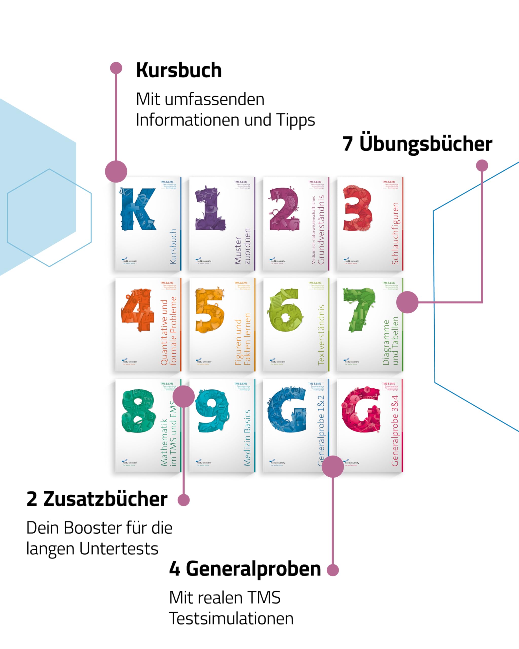 med2university TMS Vorbereitung 2026 Kompendium ALL-IN-ONE Special Edition - 12 TMS Bücher & 6000 Übungsaufgaben inkl. E-Learning zur Vorbereitung auf den Test für medizinische Studiengänge