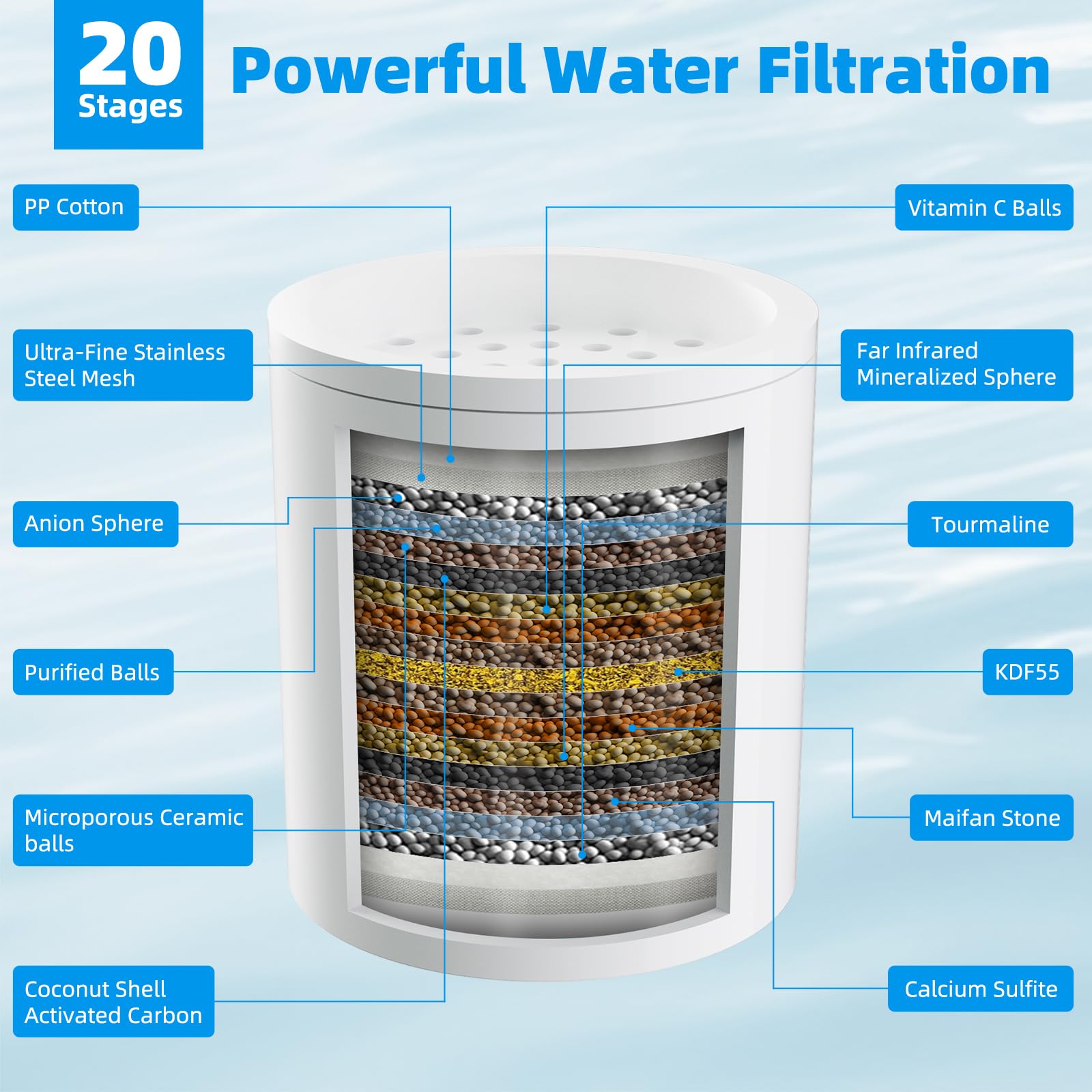 Hibbent Confezione da 2 cartucce di ricambio per filtro doccia per acqua dura, filtro doccia ad alto rendimento a 20 stadi con vitamina C per rimuovere cloro e fluoro, pelle luminosa, unghie forti e