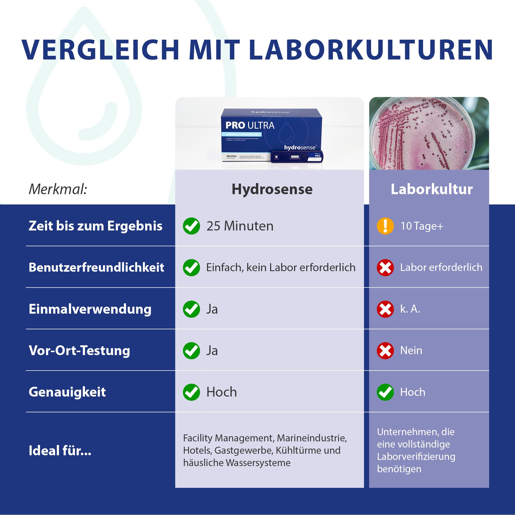 PRO Ultra Legionellen-Wassertestkit – 100 KBE/L Sensitivität, Ergebnis in 25 Minuten, Einmaltest