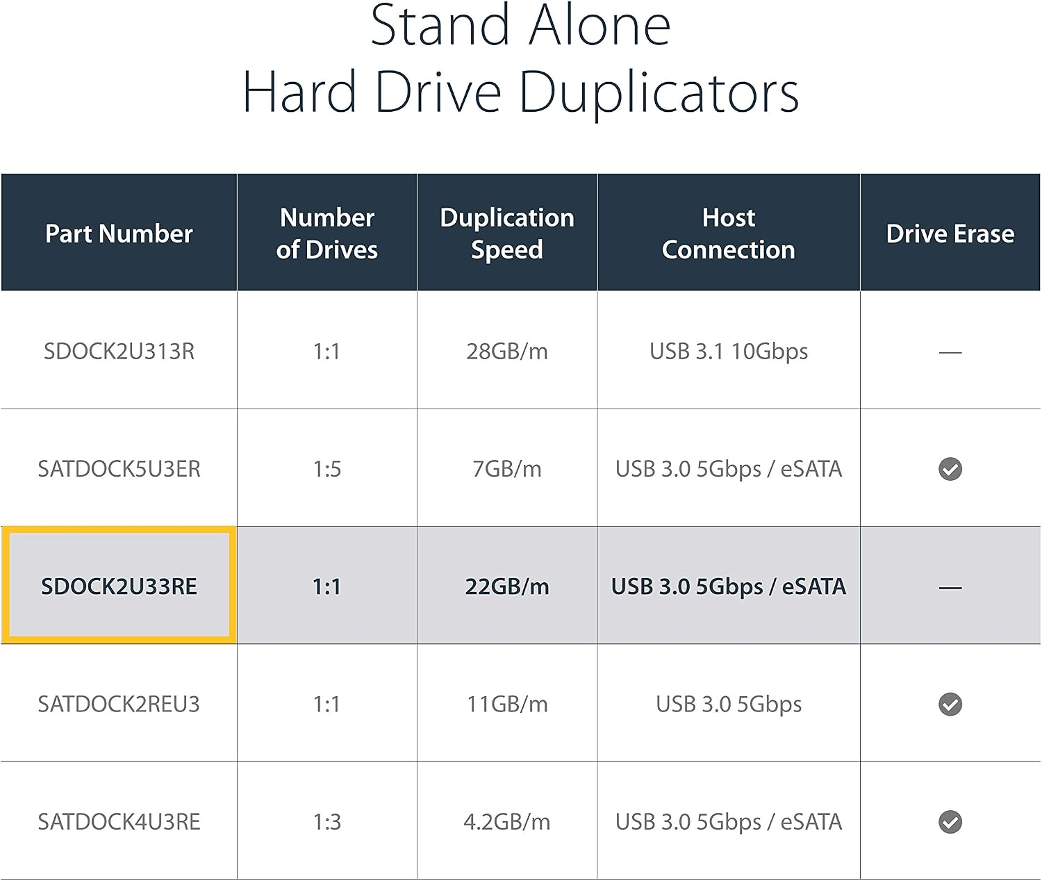 StarTech.com Standalone Hard Drive Duplicator, External Dual Bay USB 3.0 (5 Gbps) / eSATA to 2.5/3.5" SATA III HDD/SSD Cloner/Copier, Hard Disk Docking Station, Cloning/Recovery (SDOCK2U33RE),Black