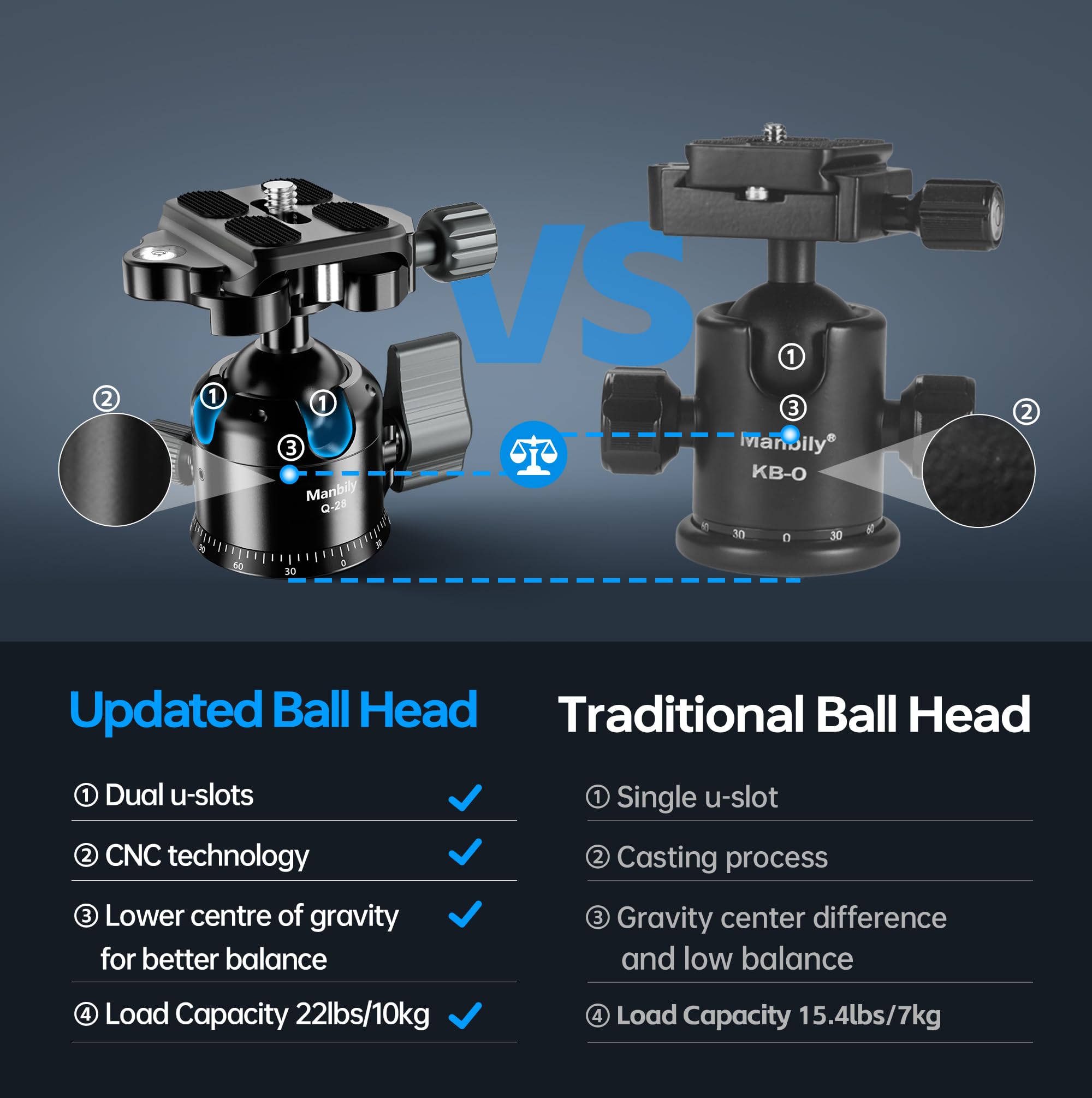 Manbily Q-28 Kamera Kugelkopf 28mm für Stative Low-Profil Kugelköpfe Halterung Einbeinstativ Schießen Metall Aluminium Max 10kg, mit doppeltem U-Slot Arca-Swiss QR-Platte für DSLR Telefon