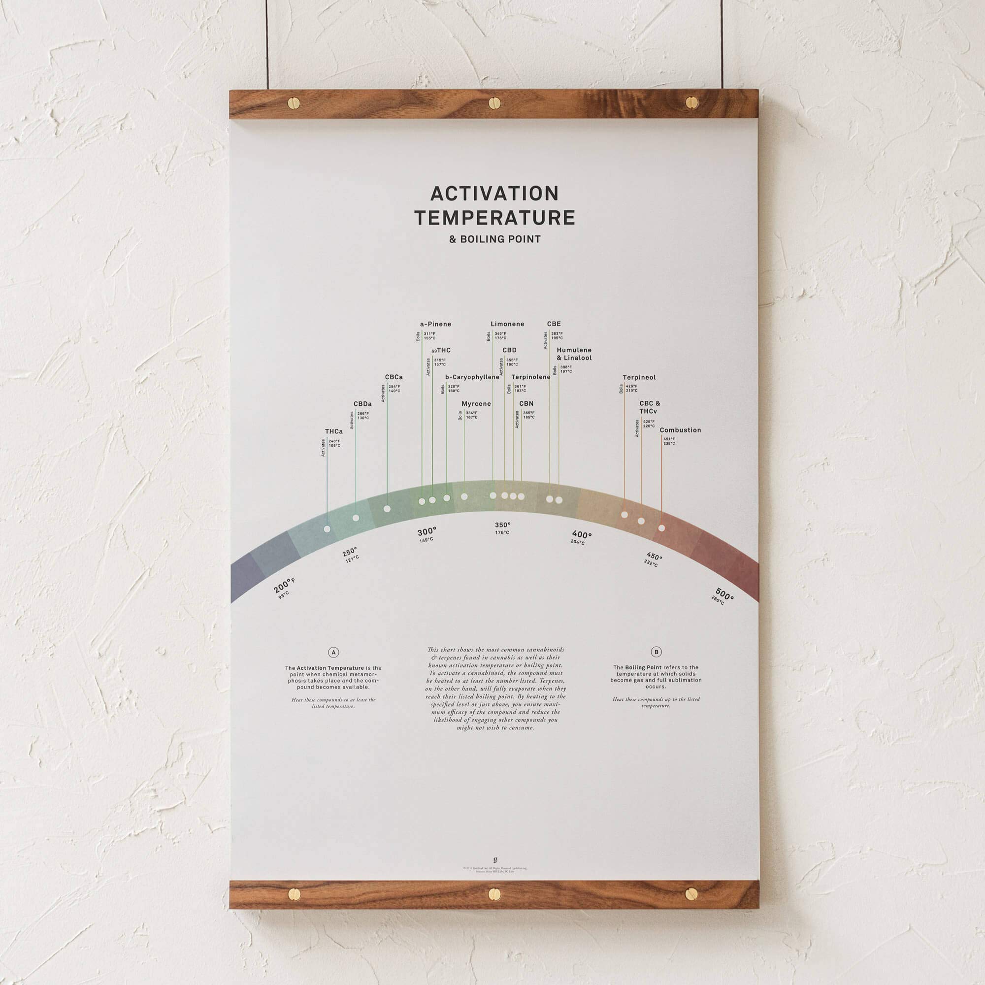 Amazon.com: Goldleaf Activation Temperature Illustration: Terpene &  Cannabinoid Boiling Point Art Print, Marijuana Vaporization Temperature  Chart, Medical Cannabis Poster, Print Only (24x36): Posters & Prints