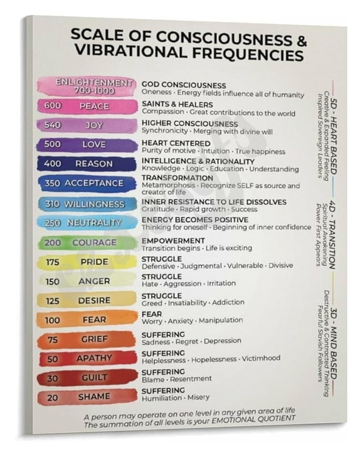 MQXFCZUX Consciousness and Vibrational Frequencies Poster Awareness Chart for Spiritual Growth Unframed,12x18inch(30x45cm)