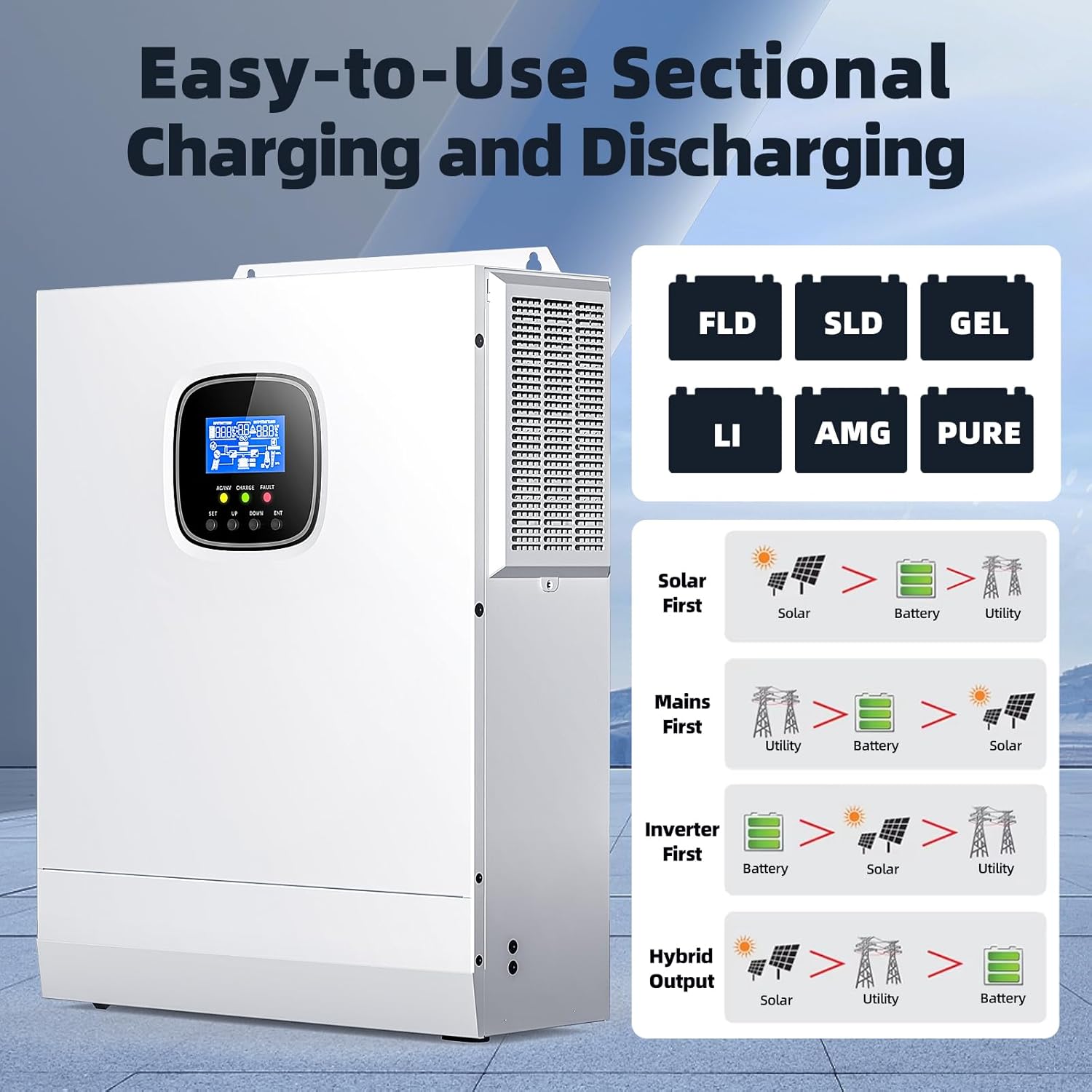 Diagram illustrating various charging and discharging modes: Solar First, Mains First, Inverter First, Hybrid Output.