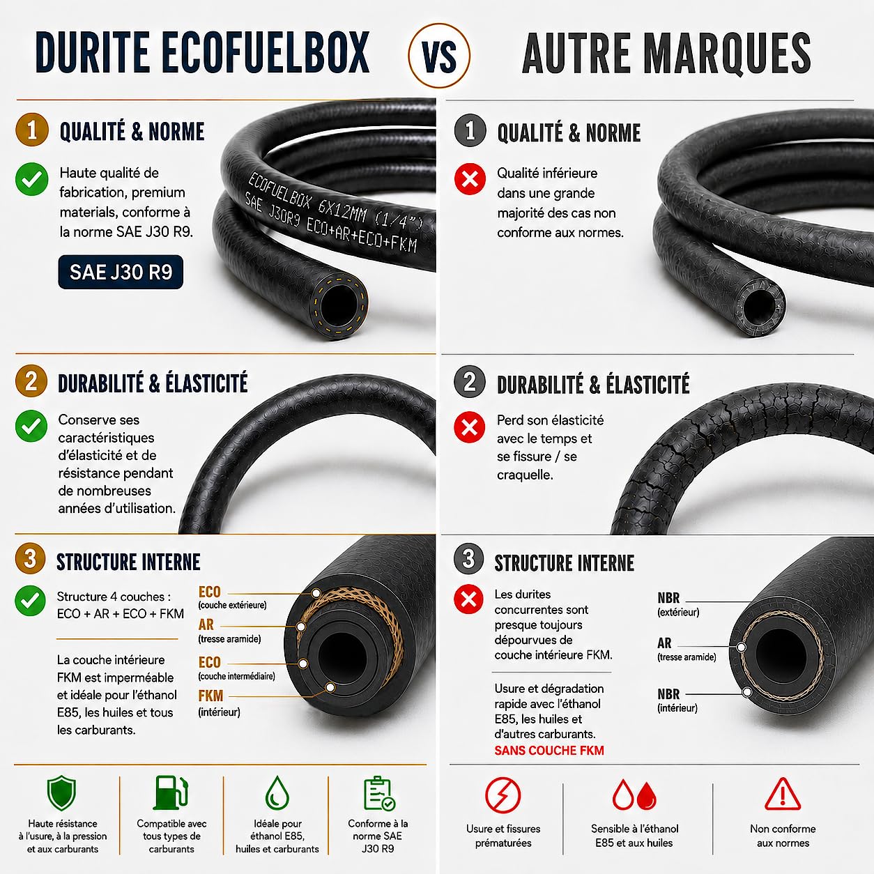 2 mètre Durite de Carburant renforcée SAE J30R9 (FKM) Ø6mm + Colliers de serrage Compatible: Ethanol, E85, Essence, Gazole, Huile. Pression 100 PSI. Voiture, Moto, JetSki, Tondeuse (SAE J30R9 6x12mm)